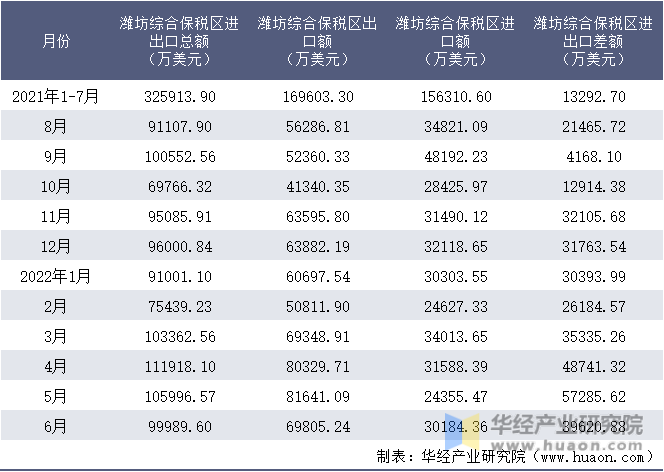 2021-2022年1-6月潍坊综合保税区进出口额月度情况统计表