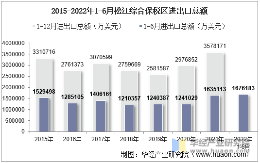 2015-2022年1-6月松江综合保税区进出口总额