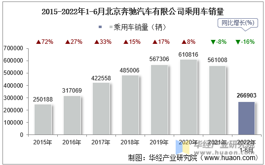 2015-2022年1-6月北京奔驰汽车有限公司乘用车销量