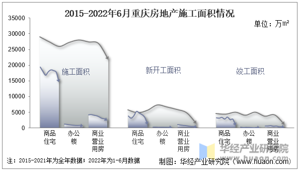 2015-2022年6月重庆房地产施工面积情况