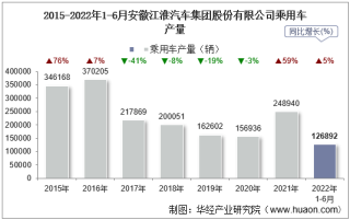 2022年6月安徽江淮汽车集团股份有限公司乘用车产量、销量及产销差额统计分析