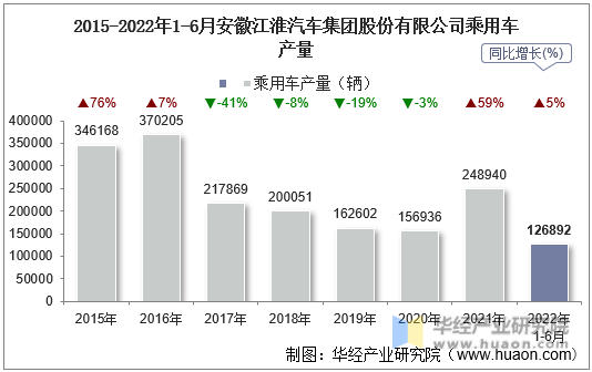 2015-2022年1-6月安徽江淮汽车集团股份有限公司乘用车产量