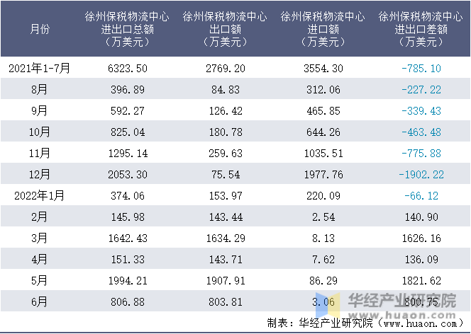 2021-2022年1-6月徐州保税物流中心进出口额月度情况统计表