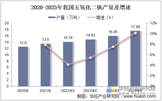 2020-2025年我国五氧化二钒产量及增速