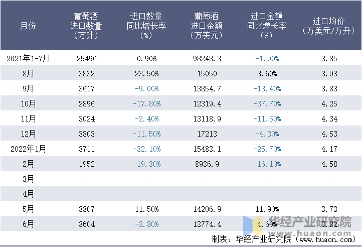 2021-2022年1-6月中国葡萄酒进口情况统计表