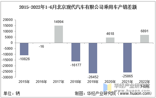 2015-2022年1-6月北京现代汽车有限公司乘用车产销差额