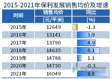 2015-2021年保利发展销售均价和增速