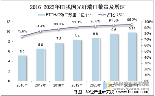 2016-2022年H1我国光纤端口数量及增速