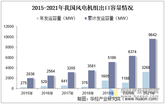 2015-2021年我国风电机组出口容量情况