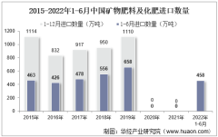 2022年6月中国矿物肥料及化肥进口数量、进口金额及进口均价统计分析
