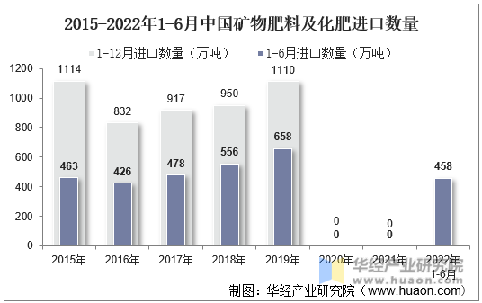 2015-2022年1-6月中国矿物肥料及化肥进口数量