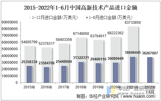 2015-2022年1-6月中国高新技术产品进口金额