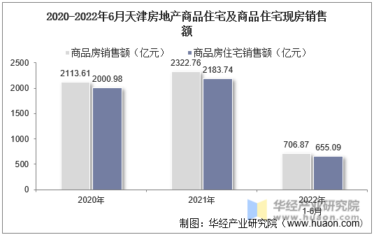 2020-2022年6月天津房地产商品住宅及商品住宅现房销售额