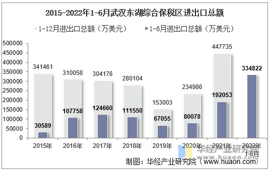 2015-2022年1-6月武汉东湖综合保税区进出口总额
