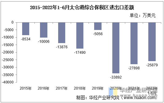 2015-2022年1-6月太仓港综合保税区进出口差额