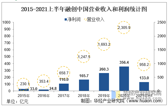 2015-2021上半年融创中国营业收入和利润统计图