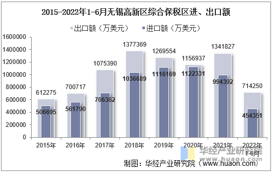 2015-2022年1-6月无锡高新区综合保税区进、出口额