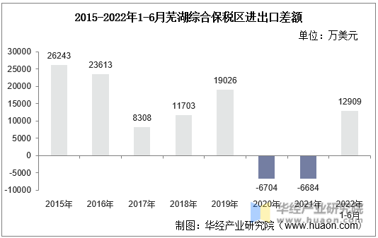 2015-2022年1-6月芜湖综合保税区进出口差额
