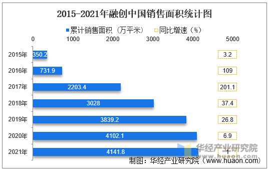 2015-2021年融创中国销售面积统计图