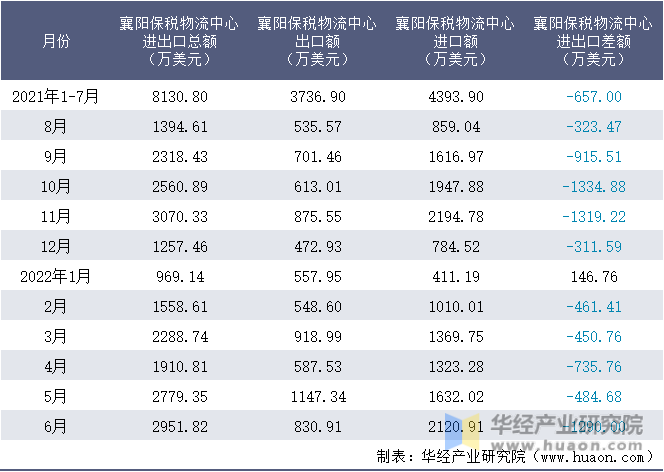2021-2022年1-6月襄阳保税物流中心进出口额月度情况统计表