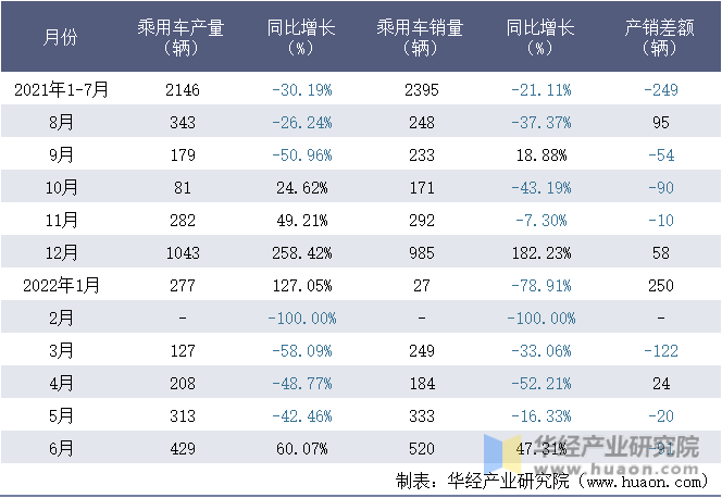 2021-2022年1-6月北京汽车制造厂有限公司乘用车月度产销量统计表