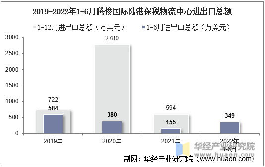 2019-2022年1-6月腾俊国际陆港保税物流中心进出口总额