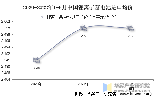 2020-2022年1-6月中国锂离子蓄电池进口均价