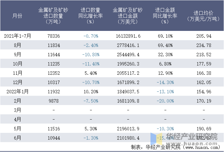 2021-2022年1-6月中国金属矿及矿砂进口情况统计表