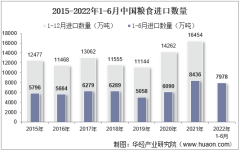 2022年6月中国粮食进口数量、进口金额及进口均价统计分析