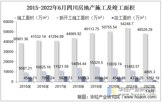2015-2022年6月四川房地产施工及竣工面积