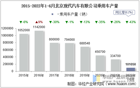 2015-2022年1-6月北京现代汽车有限公司乘用车产量
