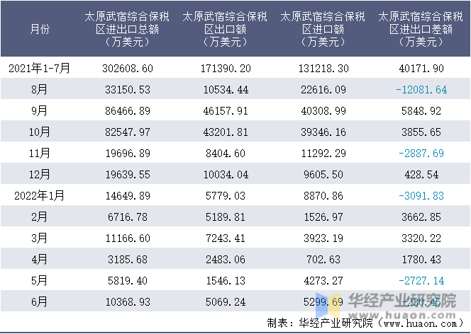 2021-2022年1-6月太原武宿综合保税区进出口额月度情况统计表