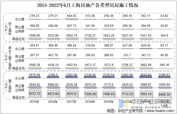 2015-2022年6月上海房地产各类型房屋施工情况