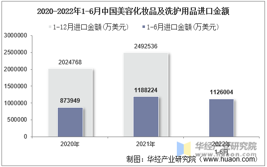 2020-2022年1-6月中国美容化妆品及洗护用品进口金额