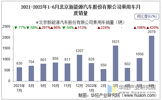 2021-2022年1-6月北京新能源汽车股份有限公司乘用车月度销量