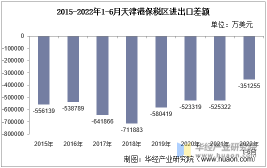 2015-2022年1-6月天津港保税区进出口差额