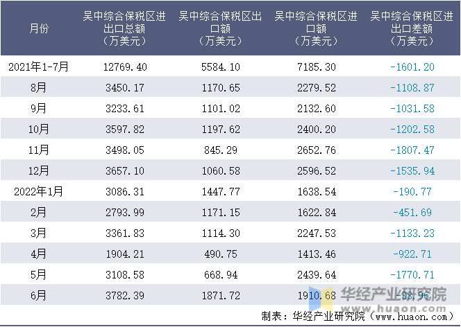 2021-2022年1-6月吴中综合保税区进出口额月度情况统计表
