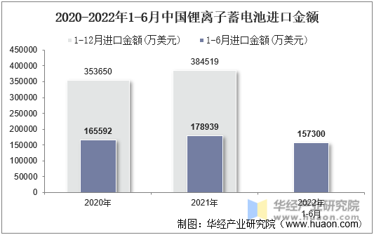 2020-2022年1-6月中国锂离子蓄电池进口金额