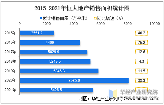 2015-2021年恒大地产销售面积统计图