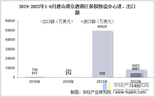 2019-2022年1-6月唐山港京唐港区保税物流中心进、出口额