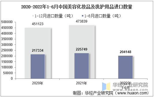 2020-2022年1-6月中国美容化妆品及洗护用品进口数量