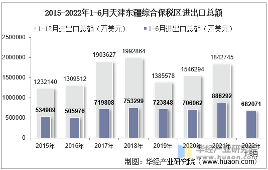 2015-2022年1-6月天津东疆综合保税区进出口总额