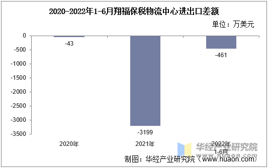 2020-2022年1-6月翔福保税物流中心进出口差额
