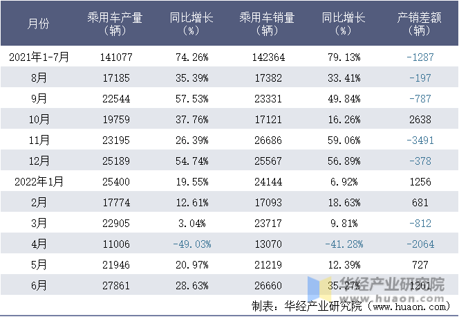 2021-2022年1-6月安徽江淮汽车集团股份有限公司乘用车月度产销量统计表