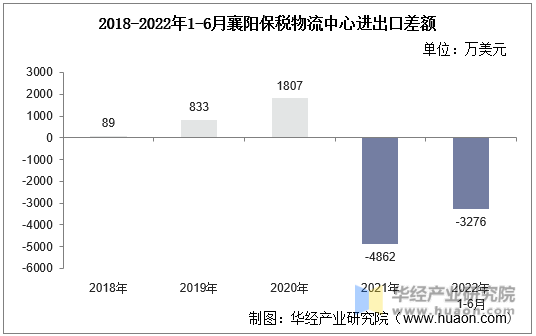 2018-2022年1-6月襄阳保税物流中心进出口差额