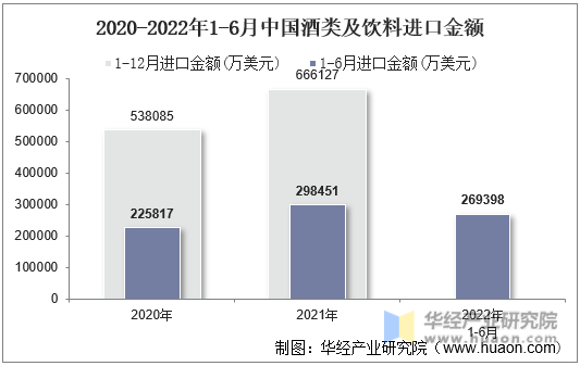 2020-2022年1-6月中国酒类及饮料进口金额