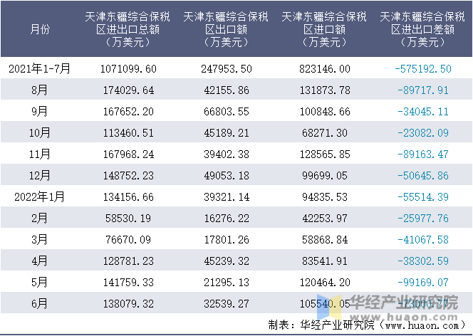 2021-2022年1-6月天津东疆综合保税区进出口额月度情况统计表