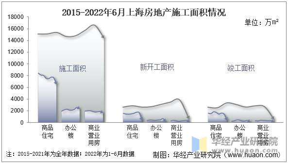 2015-2022年6月上海房地产施工面积情况