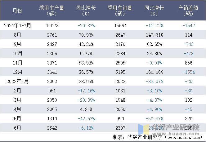 2021-2022年1-6月北京汽车集团越野车有限公司乘用车月度产销量统计表