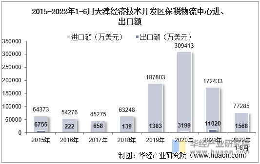 2015-2022年1-6月天津经济技术开发区保税物流中心进、出口额